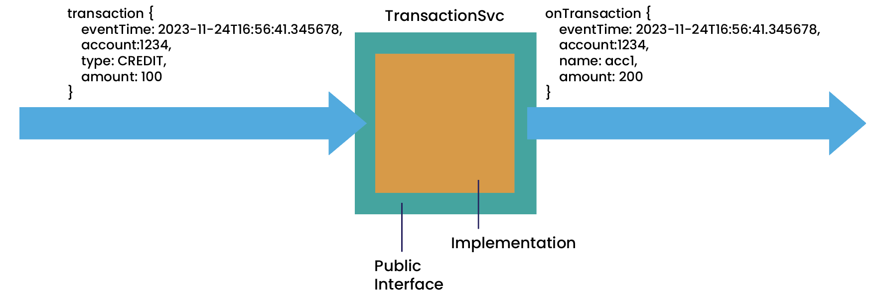 Transaction service depiction